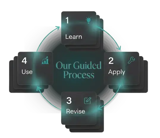 Our Guided Process: Learn, Apply, Revise, Use